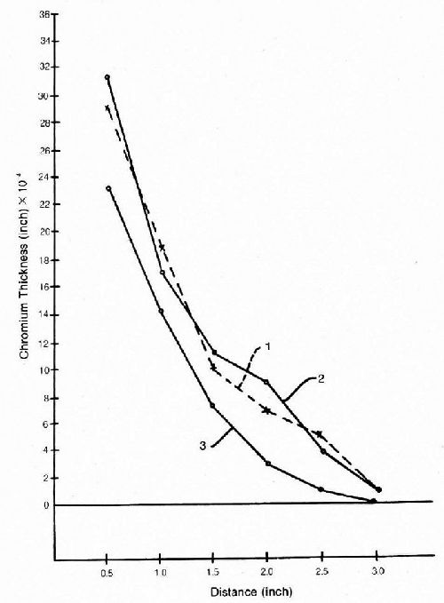 Figure 11 - Figure from patent application on use of chloride compound in chromium plating bath. Curves 1 and 2 show good Cr distribution; Curve 3 shows 