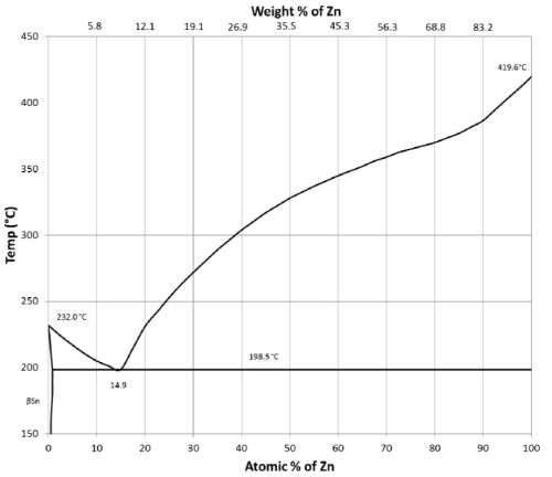 Selective Brush Plating a Tin-Zinc Alloy for Sacrificial Corrosion ...