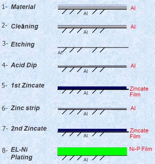 silver electroplating process steps