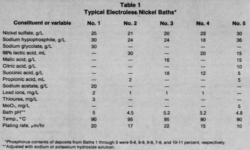 The Formulation Of Electroless Nickel Phosphorus Plating Baths Products Finishing