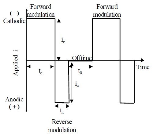 Functional Trivalent Chromium Electroplating of Internal Diameters ...